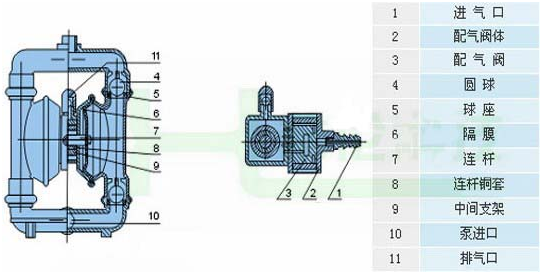大東海泵業(yè)氣動隔膜泵結構圖