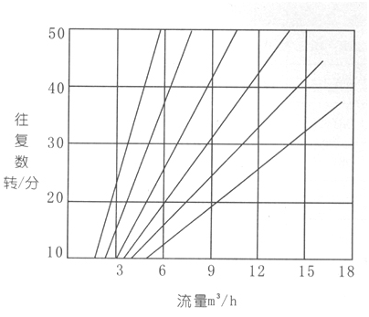 大東海泵業電動隔膜泵性能曲線圖